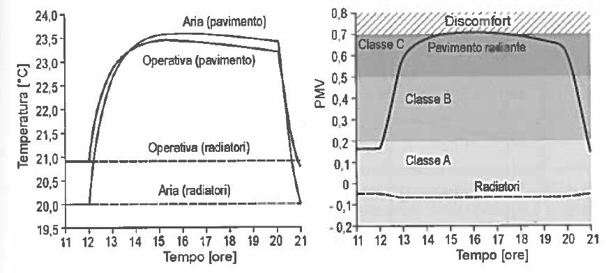 Pannelli radianti a pavimento Tempi di reazione Cucina in