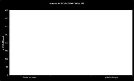 emissione in aria di PCDD/PCDF.