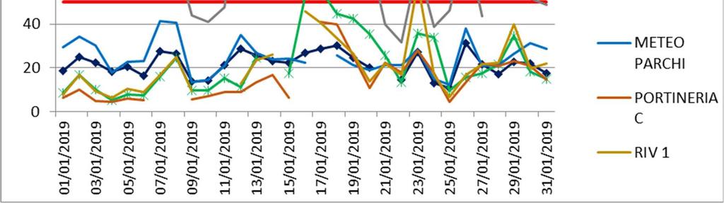 Fig.5b - Livelli di concentrazione Gennaio di PM10 (SWAM) in µg/m 3 1 0 d i 3 6 Come si osserva nel grafico, nel mese di Gennaio si sono registrati alcuni valori medi giornalieri superiori alla