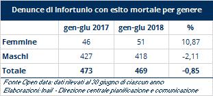 La diminuzione riguarda esclusivamente la componente maschile, per la quale si rilevano 9 denunce in meno