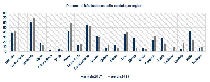 Le Regioni che evidenziano diminuzioni superiori ai dieci punti percentuali sono: l Abruzzo (-75,00%), la Puglia (-48,28%), le Marche (-42,86%), la Sicilia (-40,48%), la Liguria (-23,53%) e il Molise