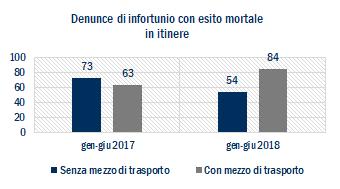 In controtendenza, aumentano le denunce di infortunio in itinere, rispetto alle quali si rilevano 2 casi in più (da 136 a 138).