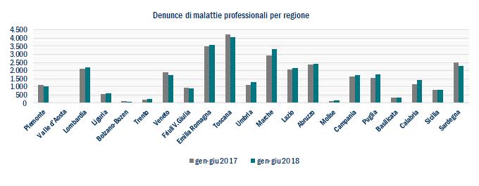 Mostrano diminuzioni significative in termini percentuali: la Valle d Aosta (-15,79%), la Provincia autonoma di Bolzano (-17,39%), il Veneto e la Sardegna (-8,39%).