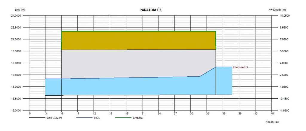 Figura 5-5 Profilo idraulico e scala di deflusso del canale di scarico relativo alla paratoia P3 Si evidenzia altresì come il mantenimento, in condizioni di piena, del funzionamento dell impianto