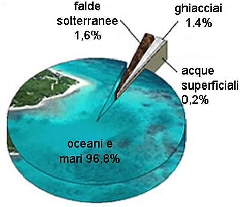 DOV'È L'ACQUA? Le acque sotterranee sono quasi sempre meno inquinate di quella dei laghi e dei fiumi per questo rappresentano la principale fonte utile per il consumo umano.