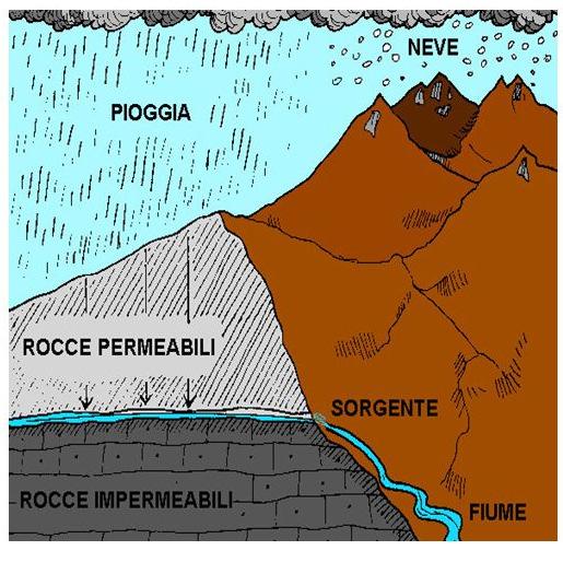 ACQUE SOTTERRANEE L acqua penetra nel terreno attraversando terra e rocce permeabili fino a che incontra strati di roccia