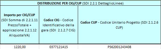 DISTRIBUZIONE PER CIG/CUP :