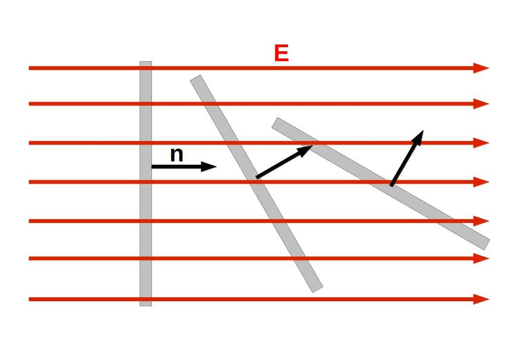 Flusso di un campo attraverso una superficie Disegno le linee di campo, tangenti al campo in ogni punto Le linee sono tanto più fitte quanto più il campo è intenso Definisco il flusso Φ attraverso