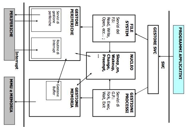 shell Programmi utente Modo utente Il Nucleo del sistema operativo (la gestione dei processi) Interfaccia delle chiamate di sistema File system Gestione processi Device driver Gestione memoria
