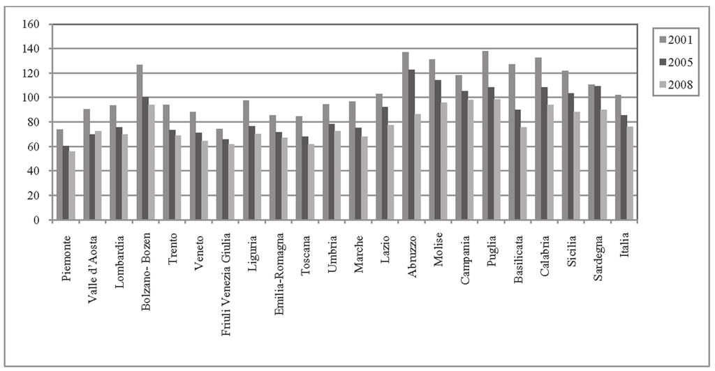Health For All-Italia per la popolazione. Anno 2010. Grafico 3 - Tassi standardizzati di dimissioni ospedaliere (per 1.