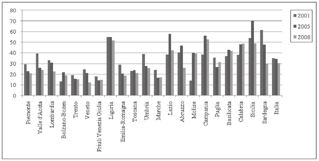 ASSISTENZA OSPEDALIERA 413 Grafico 4 - Tassi standardizzati di dimissioni ospedaliere (per 1.000) per DRG medici in DH, per regione - Anni 2001, 2005, 2008 Fonte dei dati: Ministero della Salute.