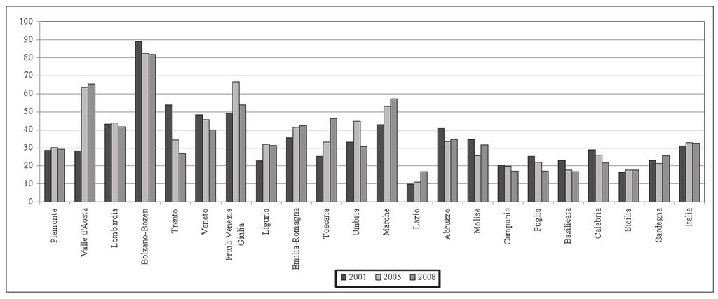 ASSISTENZA OSPEDALIERA 423 un sensibile aumento in Valle d Aosta, Toscana e Marche, mentre in Friuli Venezia Giulia, Liguria, Piemonte, Emilia-Romagna, Lazio, Sicilia e Sardegna l aumento è stato