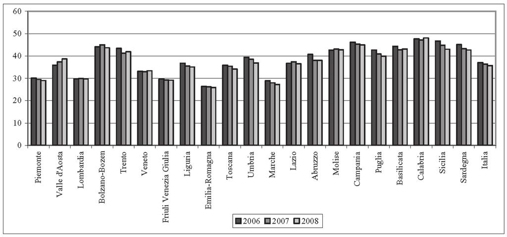 432 RAPPORTO OSSERVASALUTE 2010 Tabella 1 - Percentuale di dimissioni con DRG medici da reparti chirurgici per regione di ricovero - Anni 2006-2008 Regioni 2006 2007 2008 Piemonte 30,1 29,5 29,0