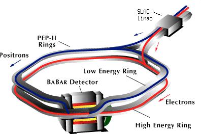58 GeV All energia di Babar possiamo essere sensibili al momento di dipolo