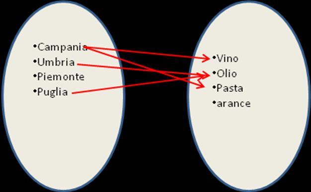 1. Le Relazioni Una relazione in matematica indica un collegamento fra due insiemi di elementi A e B.