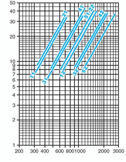 C Portata acqua () 0 0 0 70 80 K 0,9 0,90 0,86 0,8 0,78 0,7 0,70 Portata acqua () La perdita di carico si riferisce ad una temperatura media dell acqua di 6 C; per temperature diverse, moltiplicare