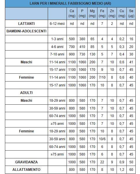 nd: non definito. Per le fasce d'età si fa riferimento all'età anagrafica; ad esempio per 4-6 anni s'intende il periodo fra il compimento del quarto e del settimo anno di vita.