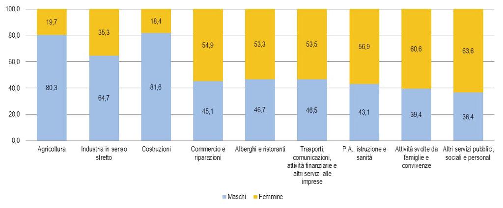 6. LE ESPERIENZE DI LAVORO: I TIROCINI EXTRACURRICULARI Grafico 6.1 Tirocini extracurriculari attivati per genere dell'individuo interessato e settore di attività economica (composizioni percentuali).