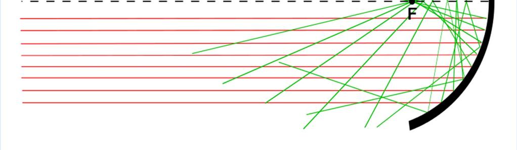 dall asse ottico dello specchio producono raggi riflessi (in verde)