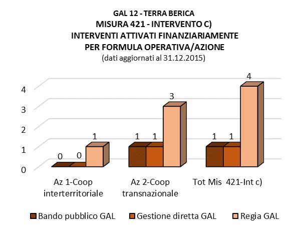 INTERVENTO Concesso 0,49