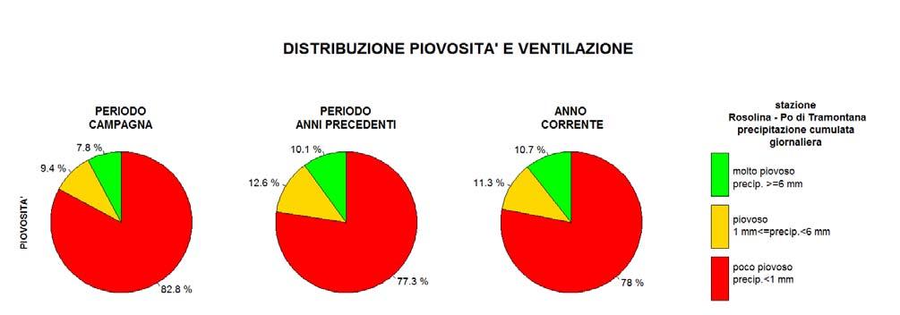 Commento sulla situazione meteorologica dal 1 aprile al 4 giugno 215 La situazione meteorologica è stata analizzata con l utilizzo dei dati rilevati dalla stazione meteo di Rosolina Po di Tramontana