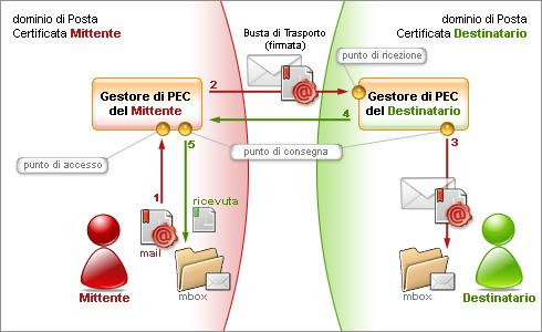 Come funziona I messaggi di posta certificata vengono spediti tra 2 caselle, e quindi Domini, certificati.