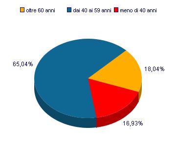 DEI SINDACI PER