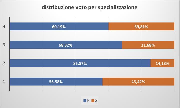 Domanda 2: Quali sono a suo