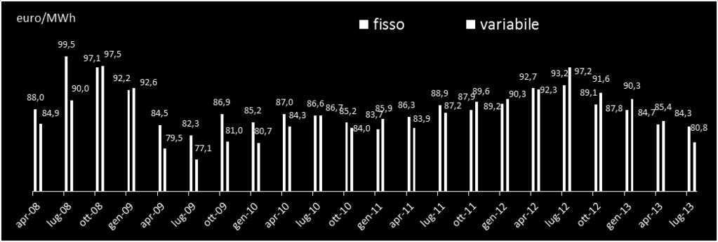 N. 15, OTTOBRE 2013 Il prezzo della componente energia "franco centrale" comprende: corrispettivo di energia: oneri di sbilanciamento: oneri di CO2: il prezzo non comprende: costo di generazione