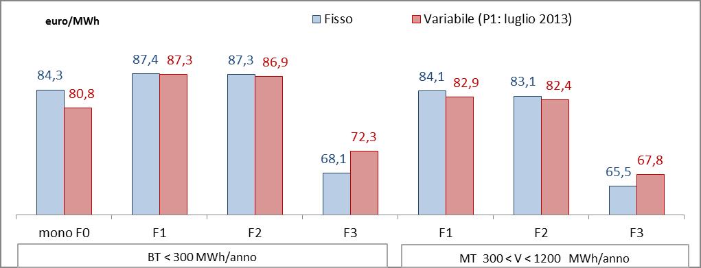 CONTRATTI A 12 MESI: PREZZI FISSI VS PREZZI INDICIZZATI Mettendo a confronto i prezzi fissi e variabili dei contratti a 12 mesi con decorrenza 1 luglio 2013, si evince come per tutte le tipologie di