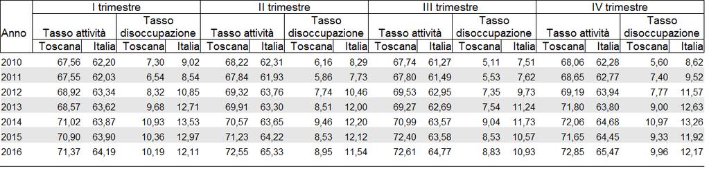 5. Forze di lavoro torna all'indice Il tasso di attività 10 in Toscana nel periodo tra il 2004 e il quarto trimestre 2016 11 risulta essere superiore a quello italiano.