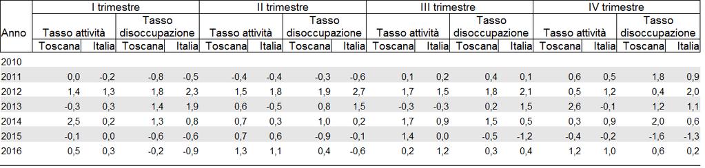 del quarto trimestre 2015 a 65,47% del corrispondente trimestre 2016 (1,0 punti percentuali) (Tabella 6.1, 6.2 e Grafico 6.1). Tabella 6.