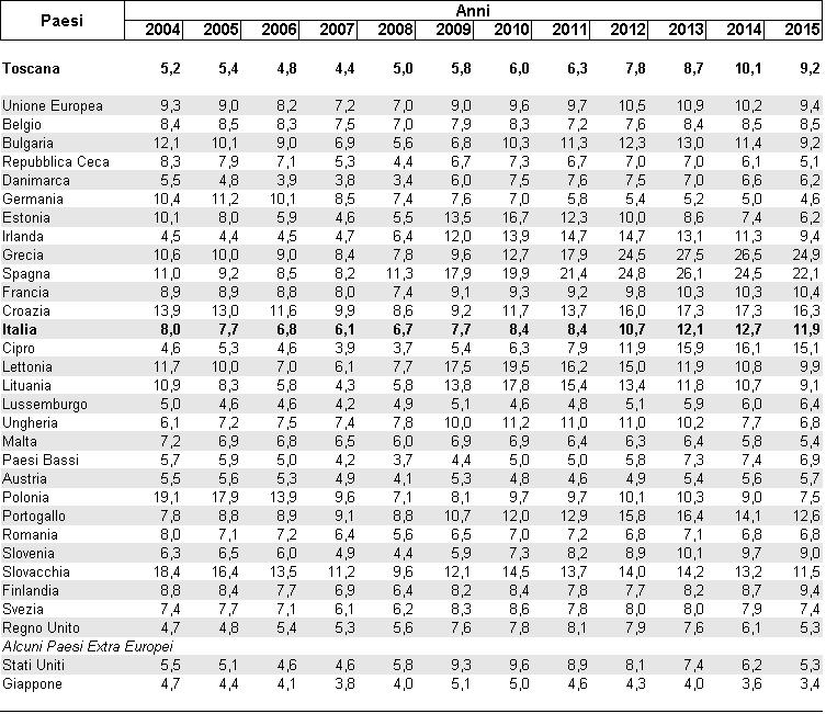 Dopo il 2008, anno in cui è iniziata la crisi economica, l'andamento dei tassi di disoccupazione 14 in tutti i paesi dell'unione Europea è risultato crescente (Tabella 6.7).