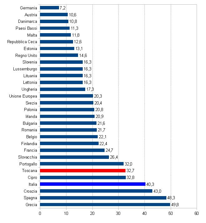 Europea e alcuni paesi extra europei anno 2015 Fonte: elaborazione su dati Istat ed Eurostat - Rilevazione