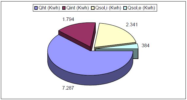 Si può notare che l aumento del fabbisogno energetico è dovuto alla diminuzione degli apporti solari.