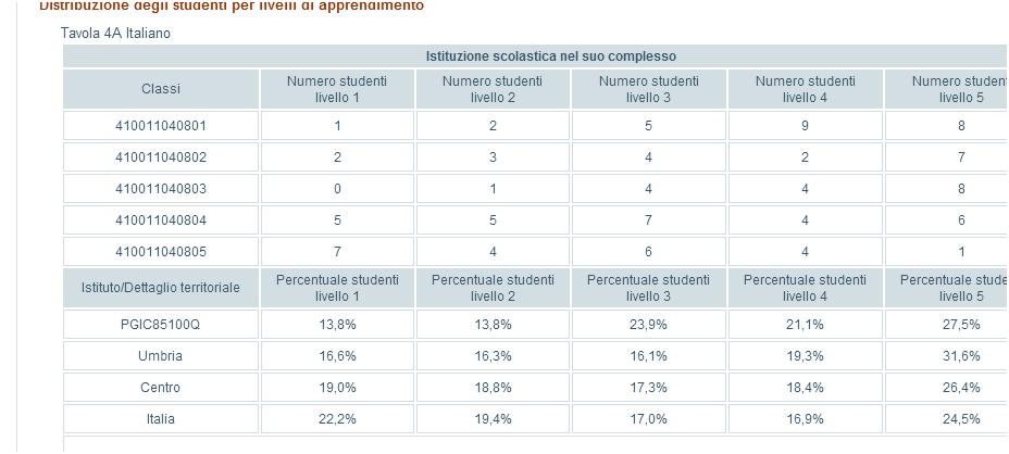 Per quanto riguarda i numeri, dati e previsioni e relazioni e funzioni quattro classi su cinque superano il dato