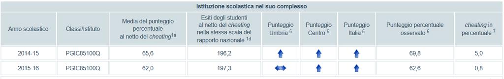 supera la media regionale, non si discosta in modo significativo dal centro mentre supera il confronto con i dati nazionali.