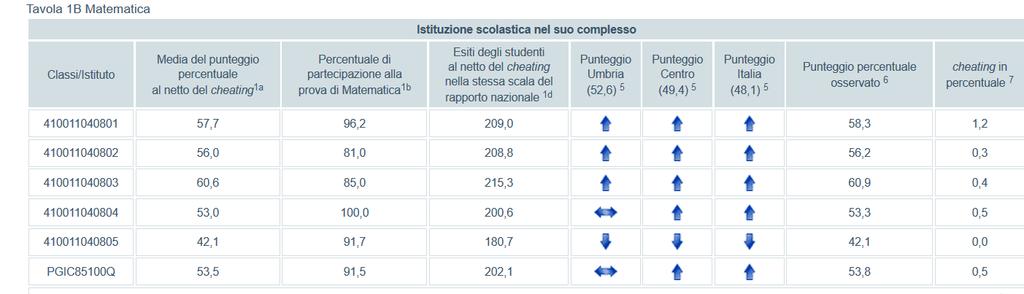 PUNTEGGI GENERALI MATEMATICA Punti di forza :Per quanto riguarda le prove di matematica dalla tav.