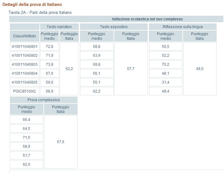 nazionale. EFFETTO SCUOLA LEGGERMENTE NEGATIVO: date le caratteristiche della popolazione studentesca dell'istituzione scolastica, l'effetto scuola è più basso di quello medio nazionale.