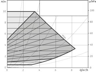 DATI TECNICI Diagrammi perdite di carico dei generatori 60-80 - 99-120 150 m H 2 O m H 2 O Portata - m