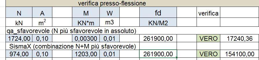 Nel caso del legno dovevamo verificare che σc/fcd + σf/ffd <= 1 dove: σc= N/A σf= M/W W=( bxh^2)/6 Le due sezioni più sollecitate analizzate risultano non verificate, nel caso dello SLU la verifica è