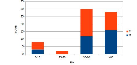 Numero di segnalazioni per sesso e fascia