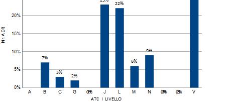 Numero di ADR raggruppate in base al primo livello di classificazione ATC-provincia di Pesaro- Urbino, anno 2016 A - APPARATO GASTROINTESTINALE E METABOLISMO B - SANGUE ED ORGANI EMOPOIETICI C -