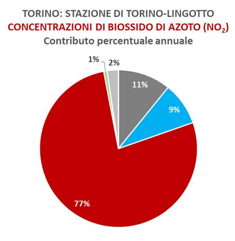 COMPARTO TRASPORTI Il