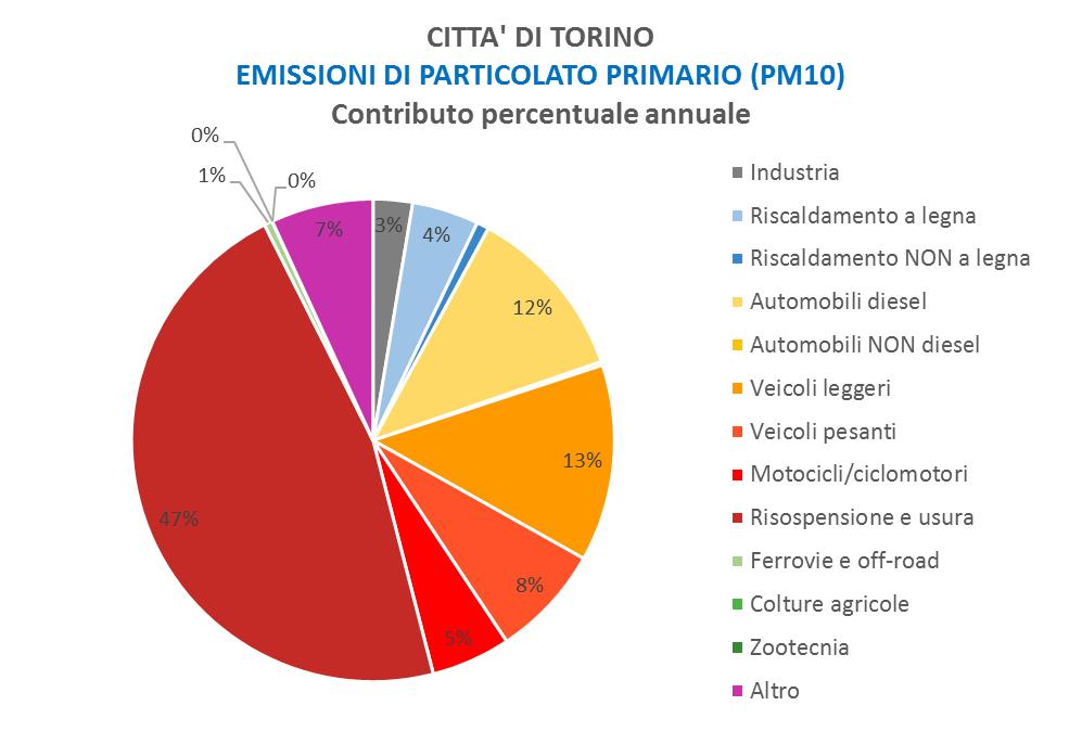 Quadro emissivo L individuazione delle