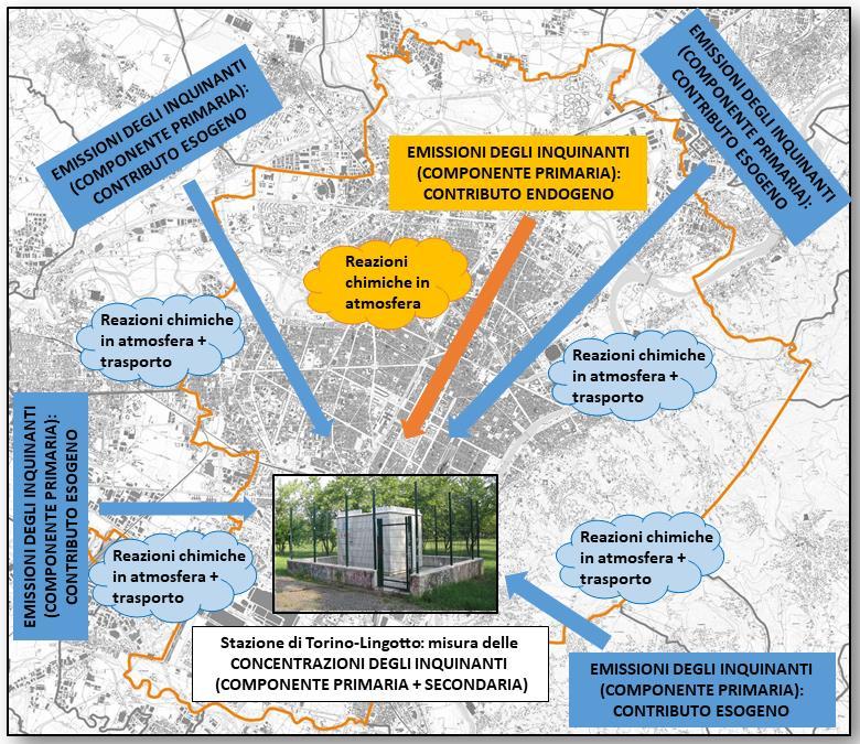 Il Sistema Regionale di Rilevamento della Qualità dell Aria Le CONCENTRAZIONI misurate in una stazione di Torino risultano la sommatoria di contributo endogeno da parte delle sorgenti presenti nel