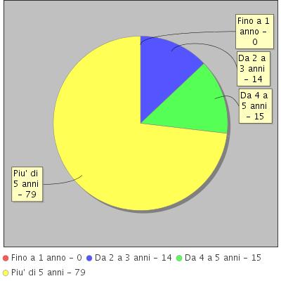 Distribuzione dei docenti Distribuzione dei docenti per tipologia di contratto