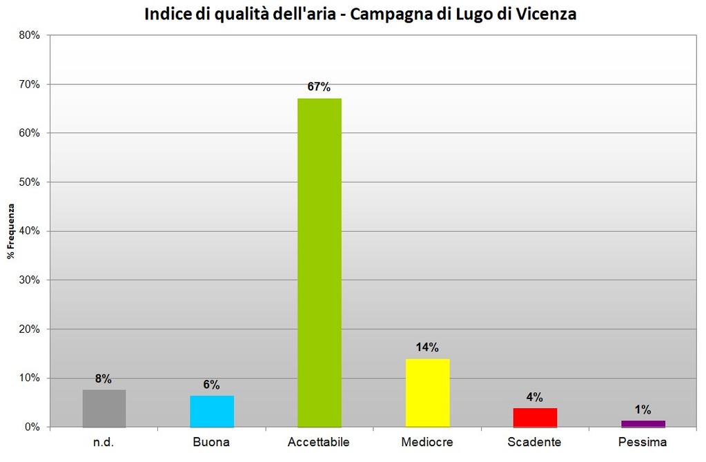 8. Valutazione dell IQA (Indice Qualità Aria) Un indice di qualità dell aria è una grandezza che permette di rappresentare in maniera sintetica lo stato di qualità dell aria tenendo conto