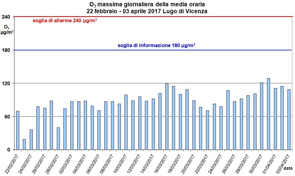 Grafico 3 Concentrazione