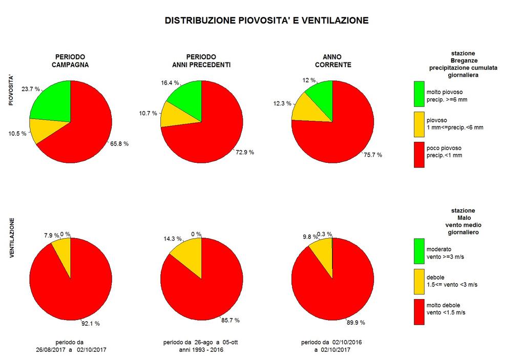 Periodo estivo Figura 3: diagrammi circolari con frequenza dei casi di vento e pioggia nelle diverse classi: rosso (scarsa dispersione), giallo (debole dispersione), verde (forte dispersione).